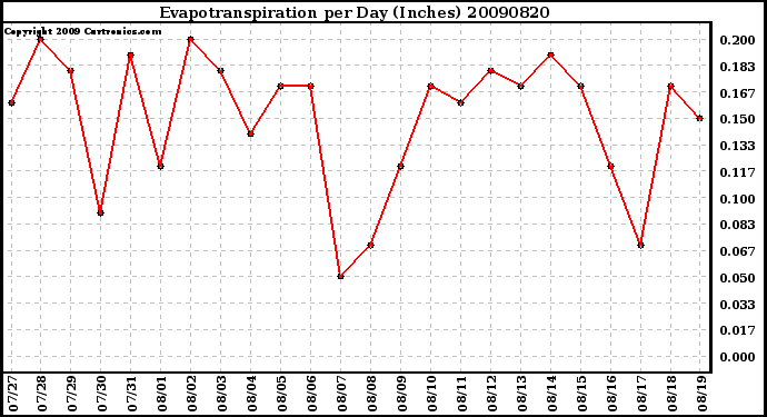 Milwaukee Weather Evapotranspiration per Day (Inches)