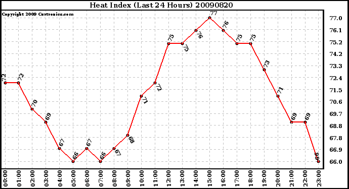 Milwaukee Weather Heat Index (Last 24 Hours)