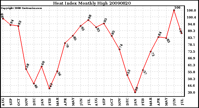 Milwaukee Weather Heat Index Monthly High