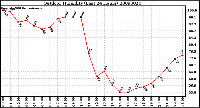 Milwaukee Weather Outdoor Humidity (Last 24 Hours)