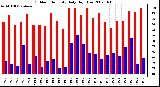 Milwaukee Weather Outdoor Humidity Daily High/Low