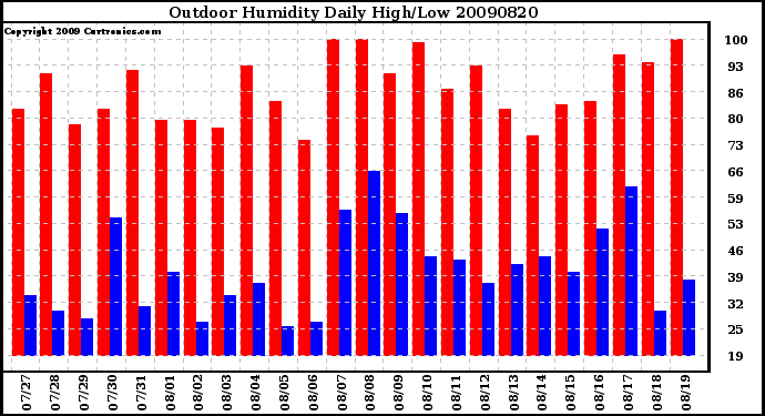 Milwaukee Weather Outdoor Humidity Daily High/Low