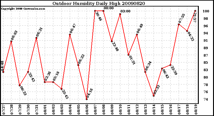 Milwaukee Weather Outdoor Humidity Daily High