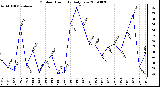 Milwaukee Weather Outdoor Humidity Daily Low