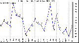 Milwaukee Weather Outdoor Humidity Monthly Low