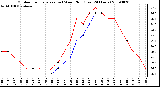 Milwaukee Weather Outdoor Temperature (vs) Wind Chill (Last 24 Hours)