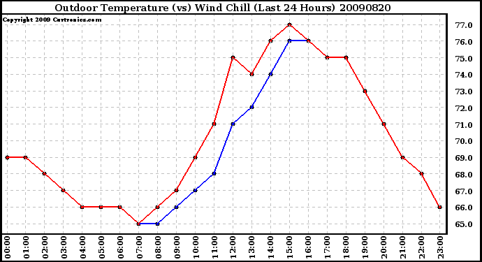 Milwaukee Weather Outdoor Temperature (vs) Wind Chill (Last 24 Hours)