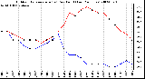 Milwaukee Weather Outdoor Temperature (vs) Dew Point (Last 24 Hours)