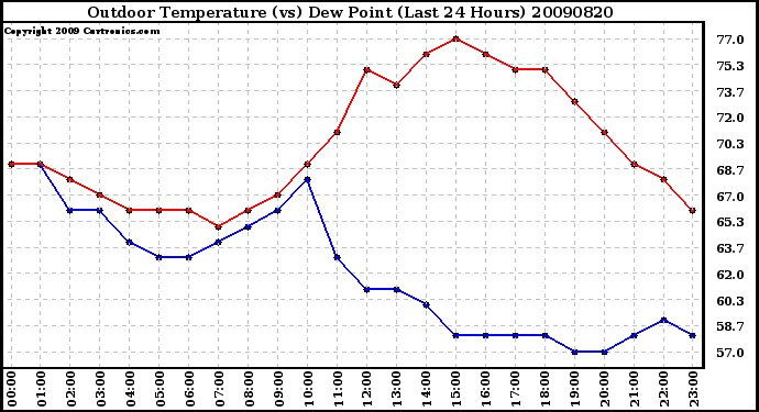 Milwaukee Weather Outdoor Temperature (vs) Dew Point (Last 24 Hours)