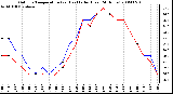 Milwaukee Weather Outdoor Temperature (vs) Heat Index (Last 24 Hours)