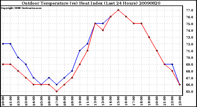 Milwaukee Weather Outdoor Temperature (vs) Heat Index (Last 24 Hours)