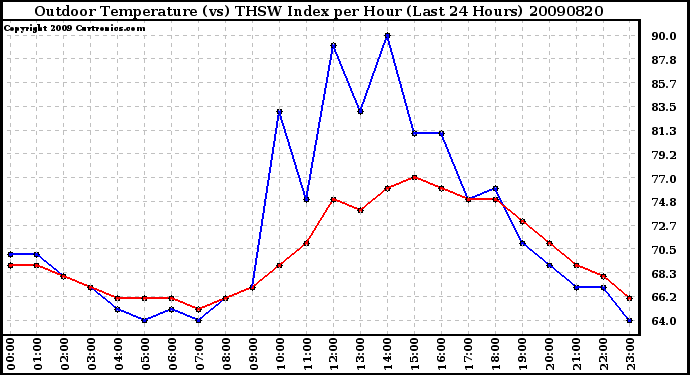 Milwaukee Weather Outdoor Temperature (vs) THSW Index per Hour (Last 24 Hours)