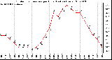 Milwaukee Weather Outdoor Temperature per Hour (Last 24 Hours)