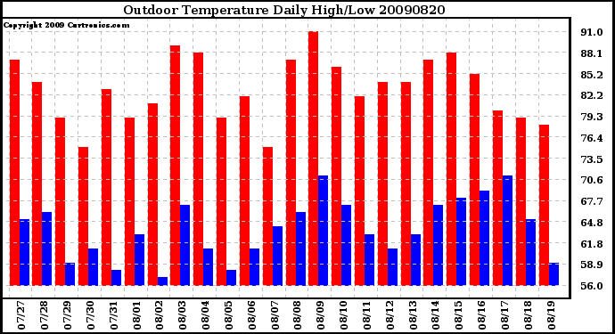 Milwaukee Weather Outdoor Temperature Daily High/Low