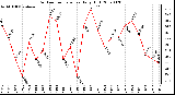 Milwaukee Weather Outdoor Temperature Daily High