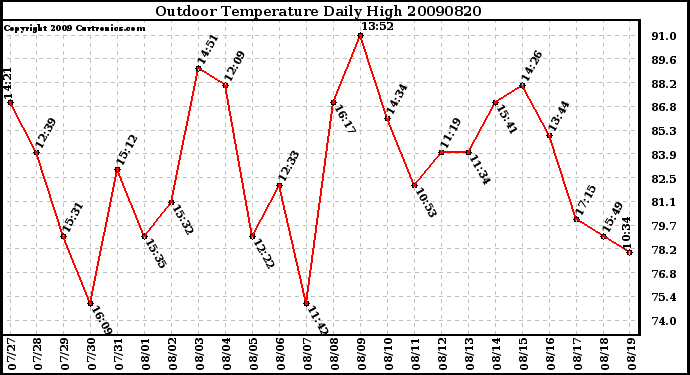 Milwaukee Weather Outdoor Temperature Daily High