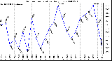 Milwaukee Weather Outdoor Temperature Daily Low