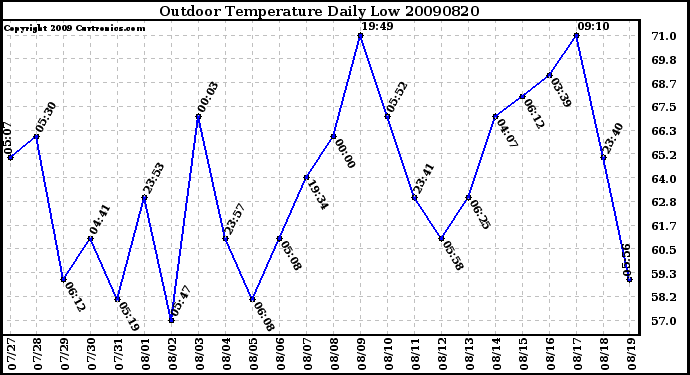 Milwaukee Weather Outdoor Temperature Daily Low