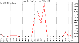 Milwaukee Weather Rain (By Day) (inches)