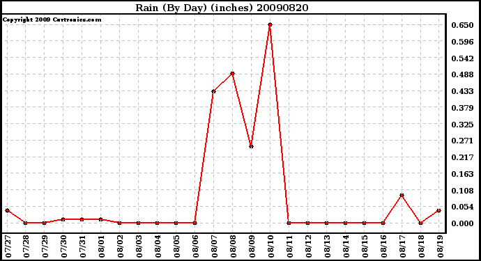 Milwaukee Weather Rain (By Day) (inches)