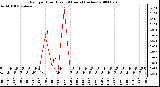 Milwaukee Weather Rain per Hour (Last 24 Hours) (inches)