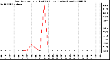 Milwaukee Weather Rain Rate per Hour (Last 24 Hours) (Inches/Hour)