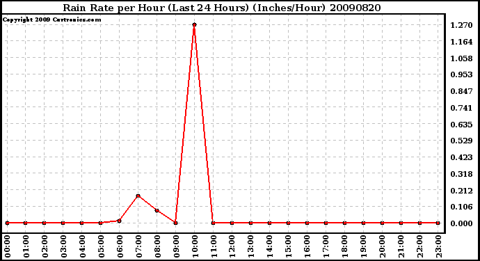 Milwaukee Weather Rain Rate per Hour (Last 24 Hours) (Inches/Hour)