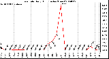 Milwaukee Weather Rain Rate Daily High (Inches/Hour)