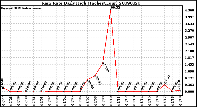 Milwaukee Weather Rain Rate Daily High (Inches/Hour)