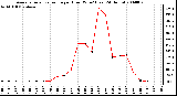 Milwaukee Weather Average Solar Radiation per Hour W/m2 (Last 24 Hours)