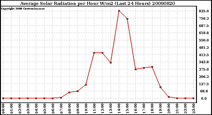 Milwaukee Weather Average Solar Radiation per Hour W/m2 (Last 24 Hours)