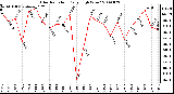 Milwaukee Weather Solar Radiation Daily High W/m2