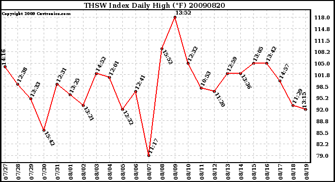 Milwaukee Weather THSW Index Daily High (F)