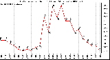 Milwaukee Weather THSW Index per Hour (F) (Last 24 Hours)