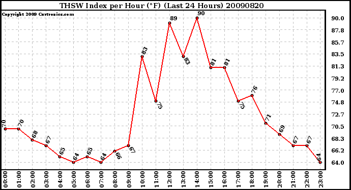 Milwaukee Weather THSW Index per Hour (F) (Last 24 Hours)