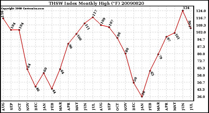 Milwaukee Weather THSW Index Monthly High (F)