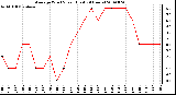 Milwaukee Weather Average Wind Speed (Last 24 Hours)