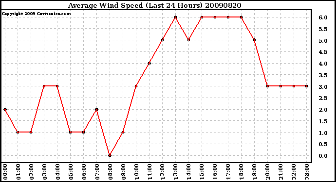 Milwaukee Weather Average Wind Speed (Last 24 Hours)