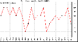 Milwaukee Weather Wind Direction (By Day)