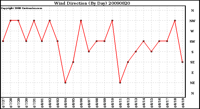 Milwaukee Weather Wind Direction (By Day)