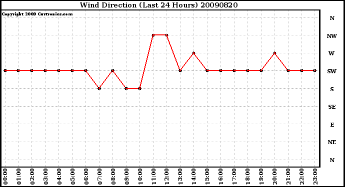 Milwaukee Weather Wind Direction (Last 24 Hours)