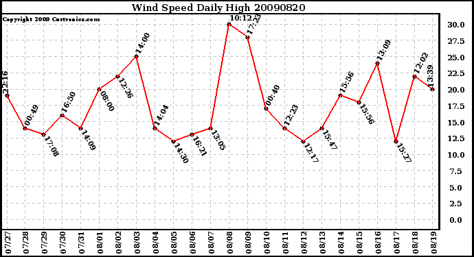 Milwaukee Weather Wind Speed Daily High