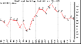 Milwaukee Weather Wind Speed Hourly High (Last 24 Hours)