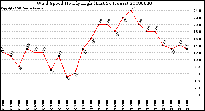 Milwaukee Weather Wind Speed Hourly High (Last 24 Hours)