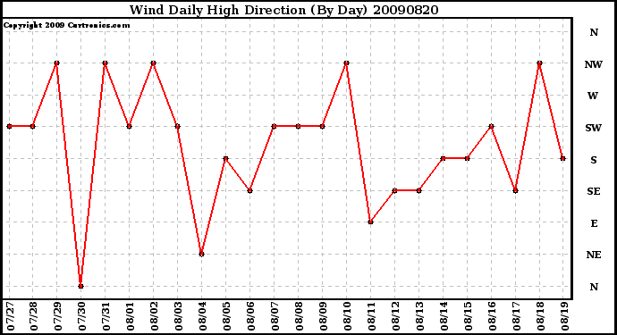 Milwaukee Weather Wind Daily High Direction (By Day)