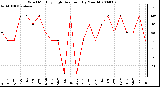 Milwaukee Weather Wind Monthly High Direction (By Month)