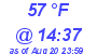 Milwaukee Weather Dewpoint High Low Today