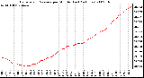 Milwaukee Weather Barometric Pressure per Minute (Last 24 Hours)