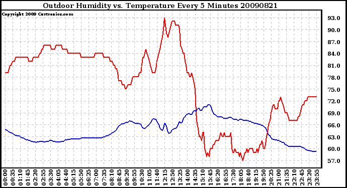 Milwaukee Weather Outdoor Humidity vs. Temperature Every 5 Minutes