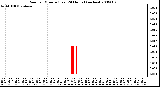 Milwaukee Weather Rain per Minute (Last 24 Hours) (inches)